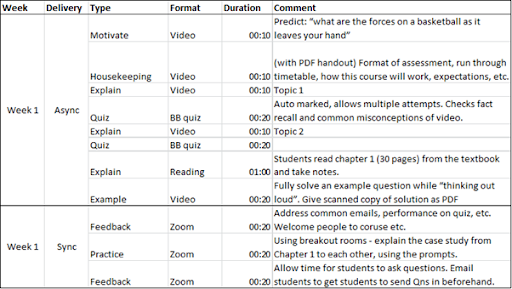 A grid taken from an excel spreadsheet listing course activities by week