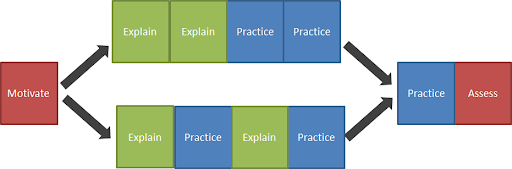 Diagram reading from left to right . Motivate - branching upwards to explain, explain, practice, practice, and branching down to explain, practice, explain, practice. Both branches join to the words Practice and Assess
