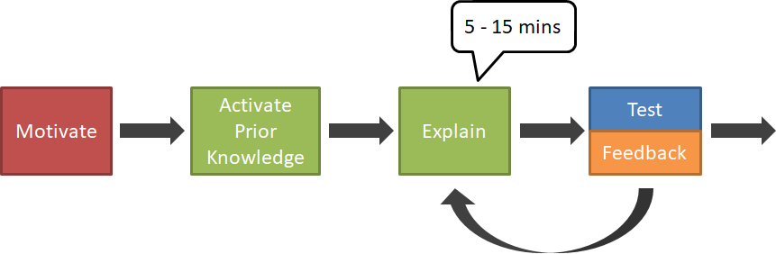 diagram of four boxes with text. Leftmost box is MOtivate, linked by a right-pointing arrow to Activate Priori Knowledge, linked by a right pointing arrow to Explain (with callout bubble 5-15 mins), linked by a right-pointing arrow to Test and Feedback. A left pointing arrow links Test and Feedback to Explain. There is a further arrow pointing rightwards away from Test and Feedback.