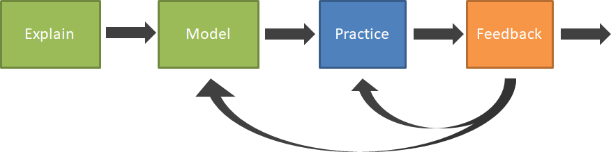 four boxes in a horizontal row, each with a horizontal arrow pointing from the righthand side. From left to right the boxes read Explain, Model, Practice, Feedback. There is a left-pointing arrow linking feedback to practice, and another left pointing arrow linking feedback to model.