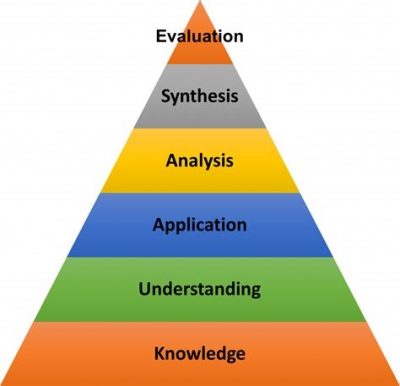 Bnummer / CC BY-SA (https://creativecommons.org/licenses/by-sa/4.0) Bloom's taxonomy in pyramid form. From bottom to top: Knowledge, Understanding, Application, Analysis, Synthesis, Evaluation