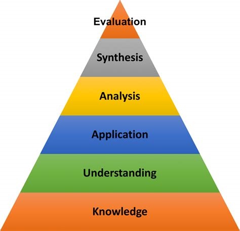 Bloom's taxonomy in pyramid form. From bottom to top: Knowledge, Understanding, Application, Analysis, Synthesis, Evaluation