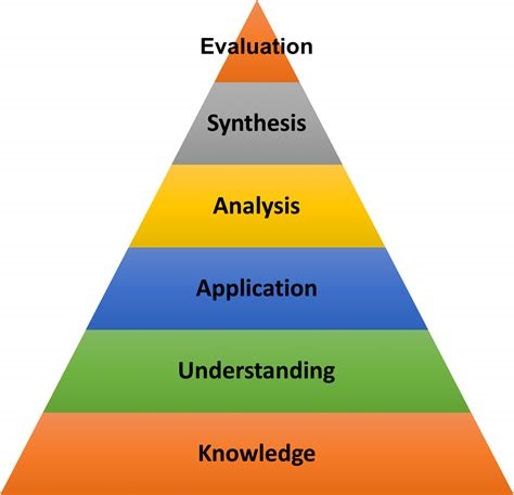 Bnummer / CC BY-SA (https://creativecommons.org/licenses/by-sa/4.0) Bloom's taxonomy in pyramid form. From bottom to top: Knowledge, Understanding, Application, Analysis, Synthesis, Evaluation
