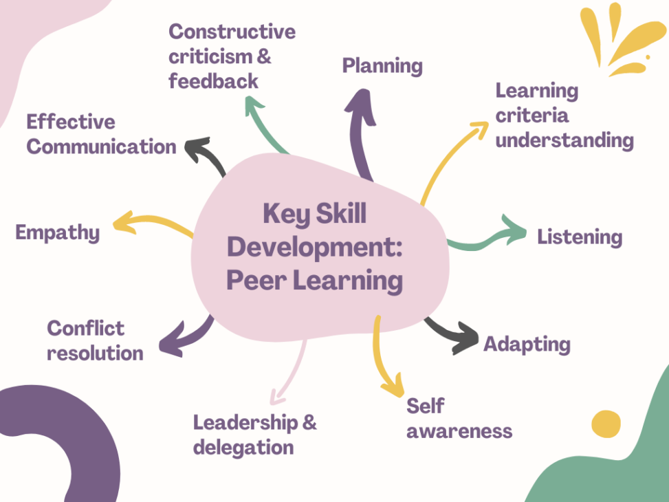 Graphic depicting key skill development in peer learning. Planning, learning criteria understanding, listening, adapting, self awareness, leadership and delegating, conflict resolution, empathy, effective communication, constructive criticism and feedback.